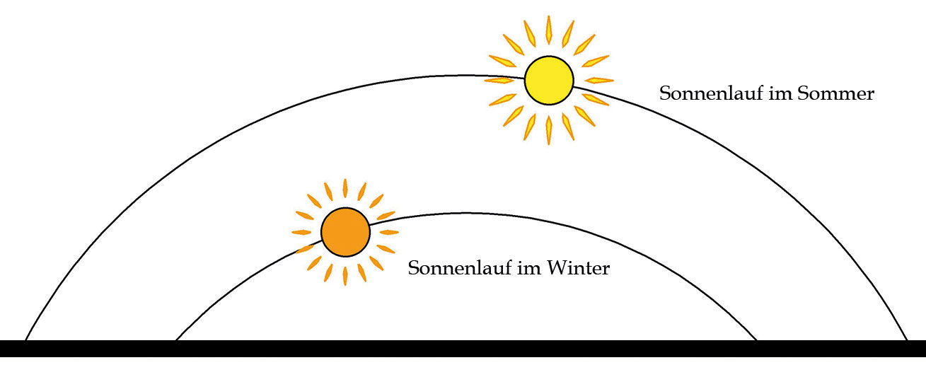 Sonnenverlauf Winter Sommer